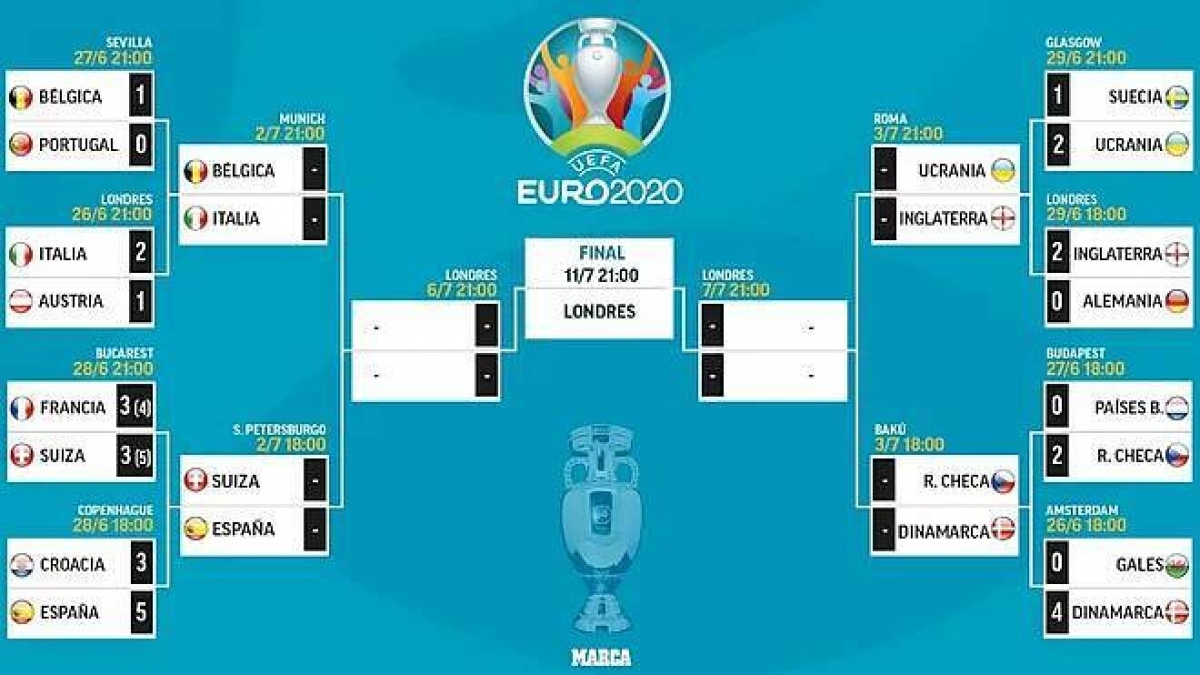 Lịch thi đấu và trực tiếp tứ kết EURO 2021: Chờ xem chung kết sớm